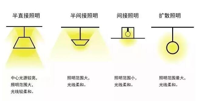 四川室内照明光源的选择